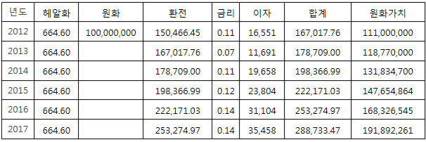 1억 헤알화 투자시 환율변동이 없었을 때.jpg