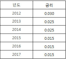 한국의 기준금리표.jpg