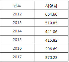 년도별 헤알화추이.jpg