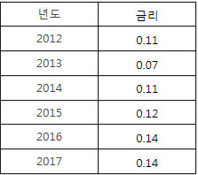 브라질의 기준금리표.jpg