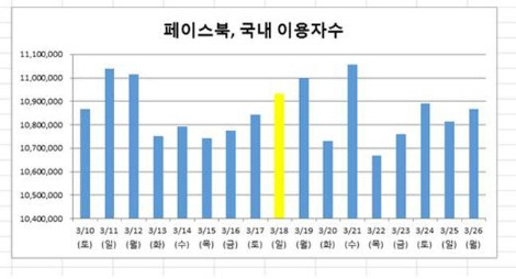 유페이스북 정보유출 관련 국내 이용자 변화.jpg