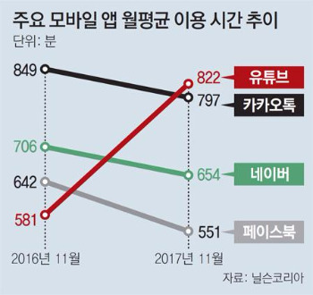 주요 모바일 앱 월평균 이용시간 추이.jpg