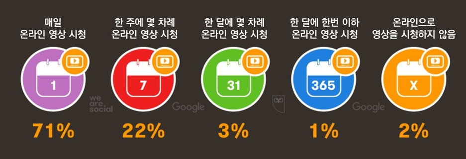 Frequency of watching online video.jpg