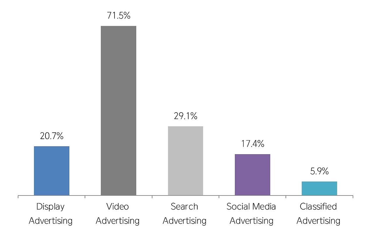 Expected CAGR of each advertising types.jpg