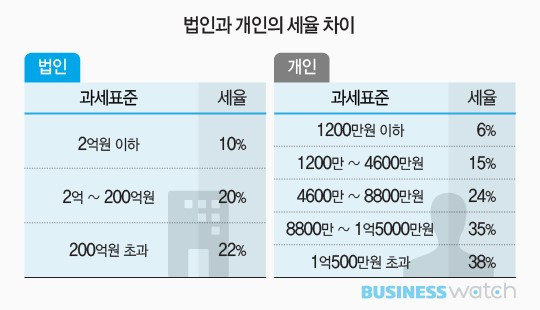 법인 개인 세율.jpg
