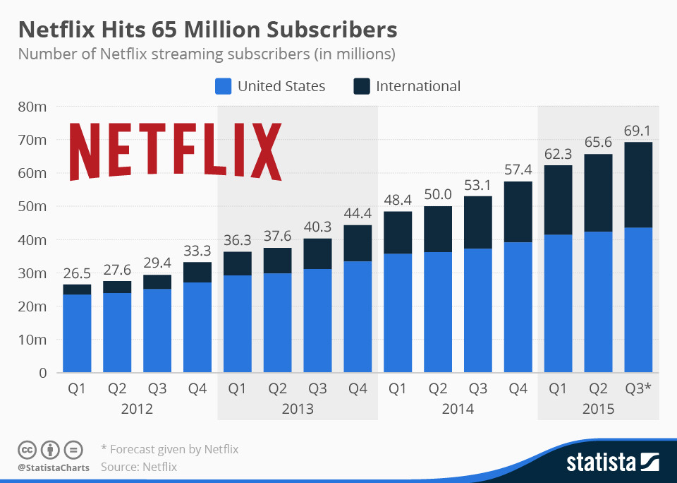 chartoftheday_3153_netflix_subscribers_n.jpg