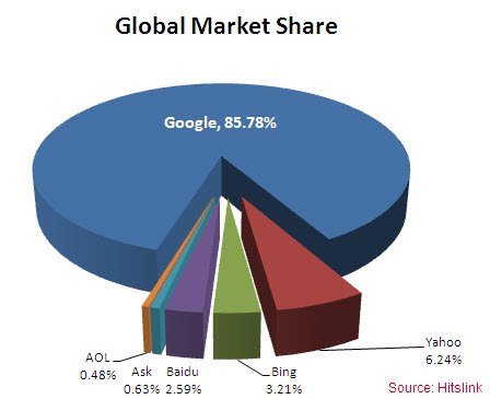 search-engine-market-shares-global.1.jpg
