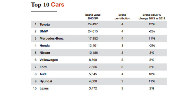 Car-Brands-Report-2013.jpg