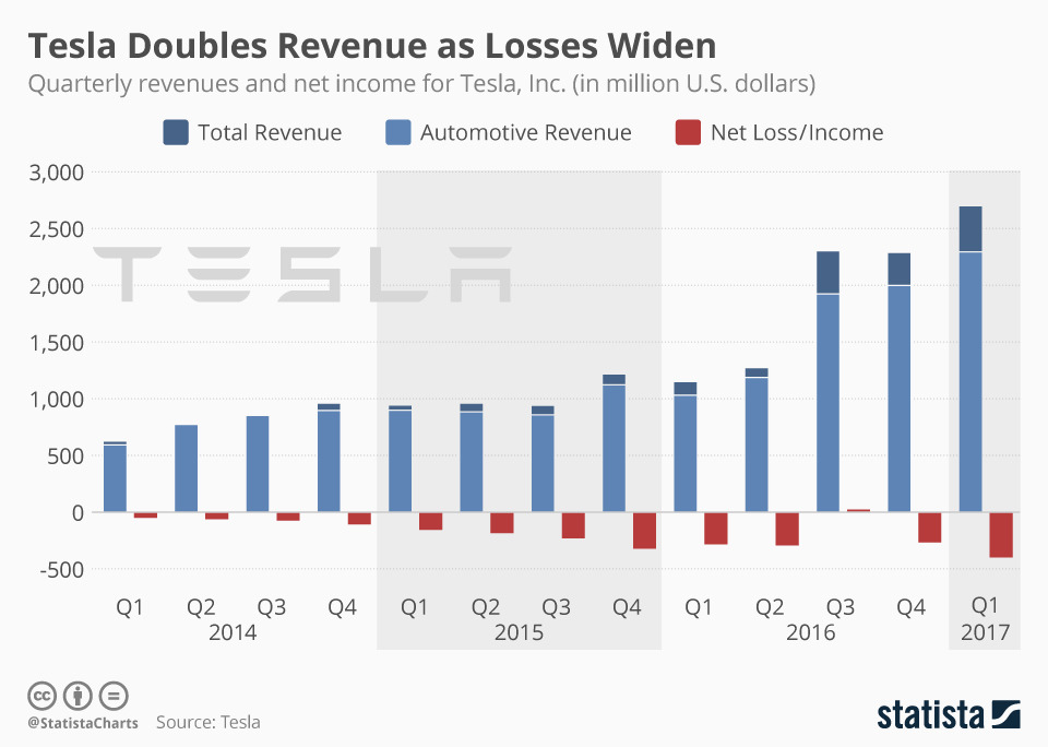 chartoftheday_9245_tesla_doubles_revenue_as_losses_widen_n.jpg