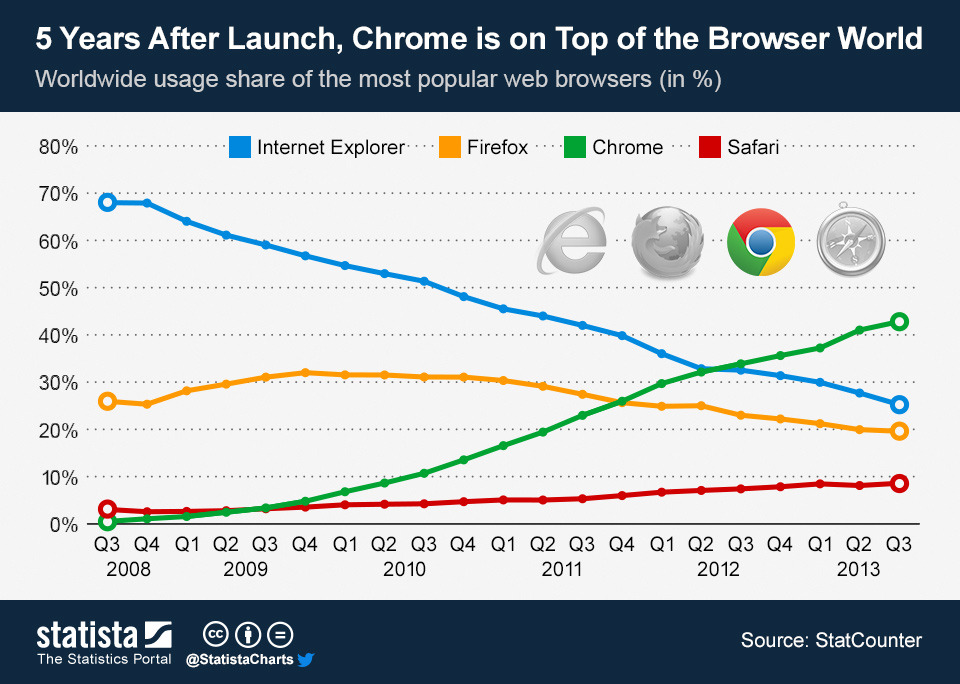 ChartOfTheDay_1438_Browser_market_share_since_2008_n.jpg