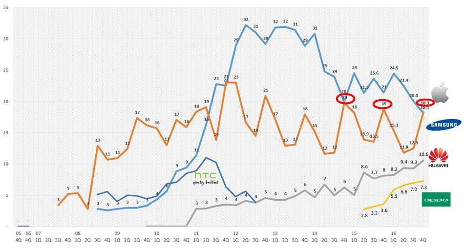 2016년-4분기까지-스마트폰-시장점유율-추이.jpg