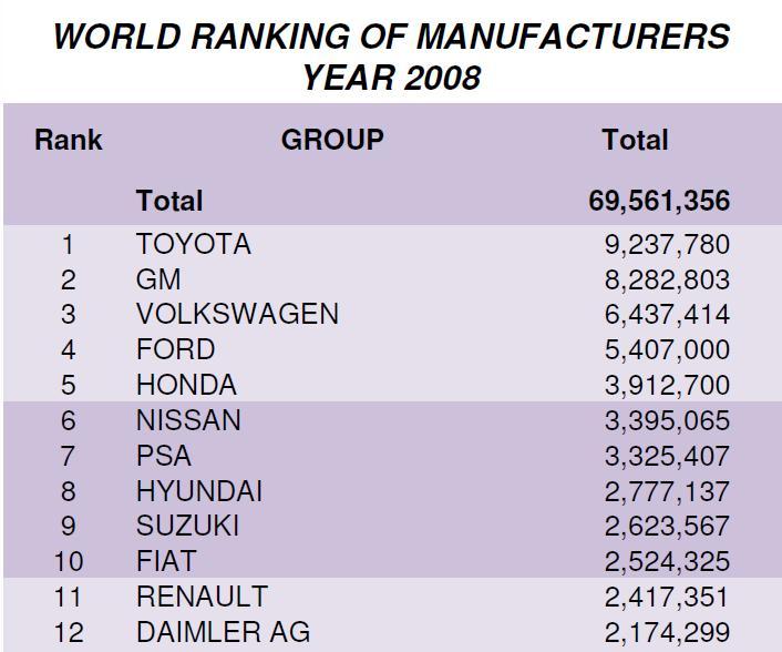 world-ranking-of-manufacturers-2009.jpg
