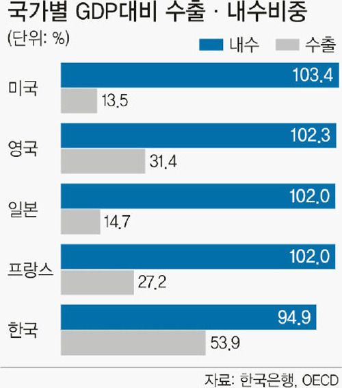 GDP 대비 수출 내수 비중.jpg