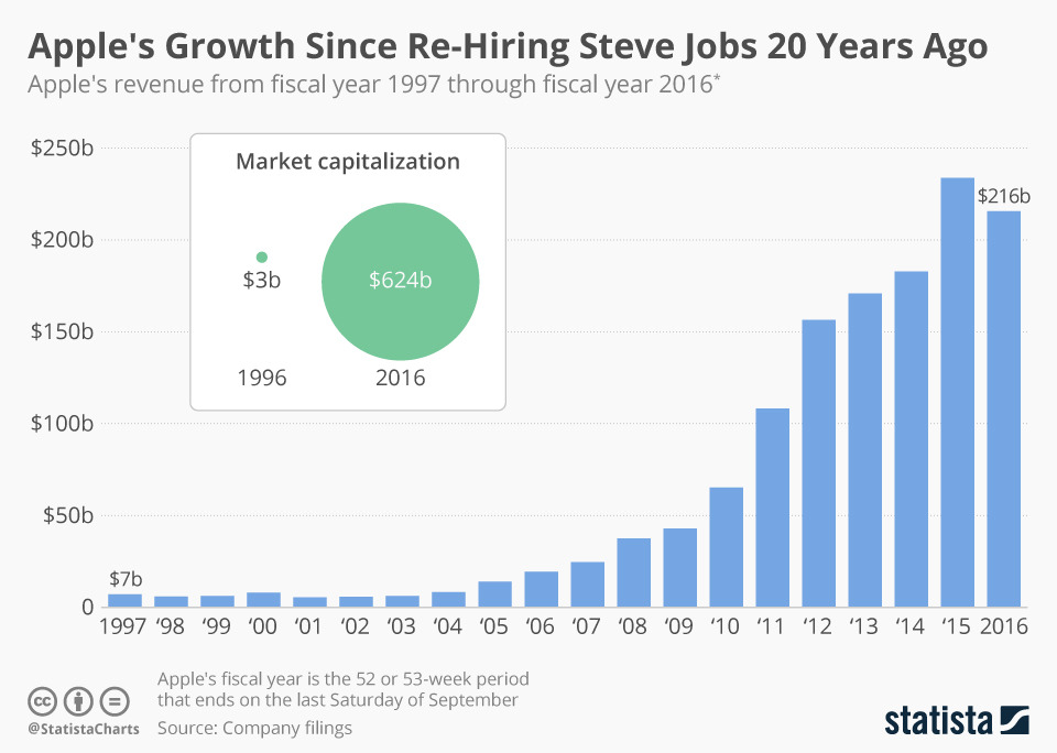 chartoftheday_7330_apple_revenue_since_1997_n.jpg