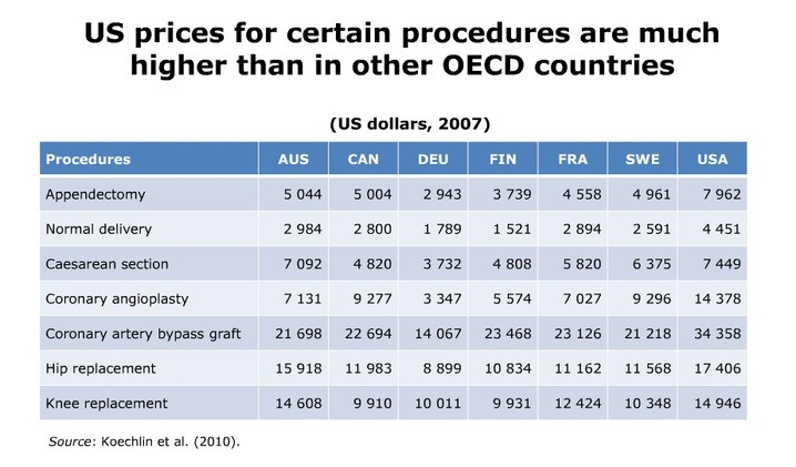 US_prices_for_certain_procedures_are_much_higher_slideshow.jpg