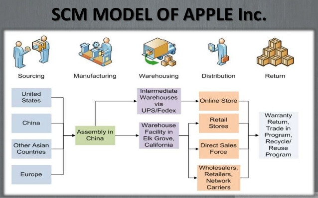 apple-supply-chain-management-16-638.jpg