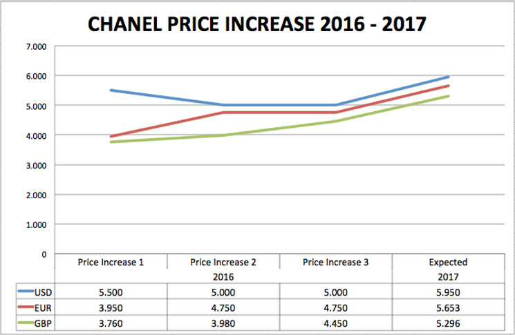 Chanel-price-increase-2017-chart.jpg