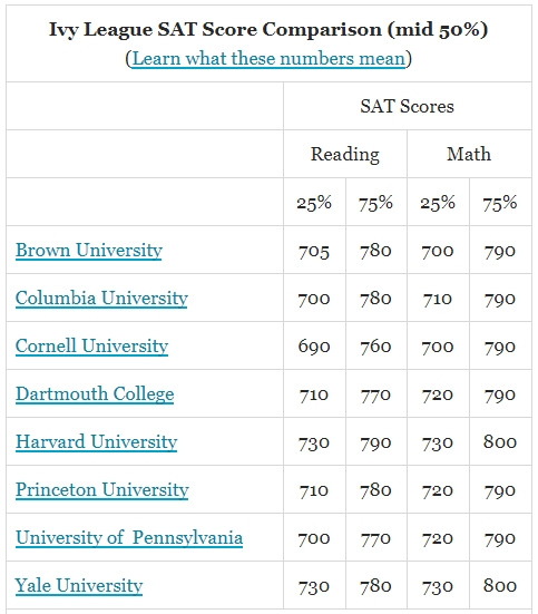 아이비리그_SAT점수표.jpg