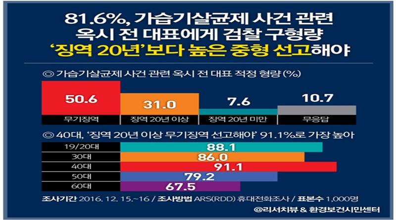가습기살균제처벌여론조사 리서치뷰 -환경보건시민센터-서울대학교 보건대학원 직업환경건강연구실 -(자료=리서치뷰).jpg