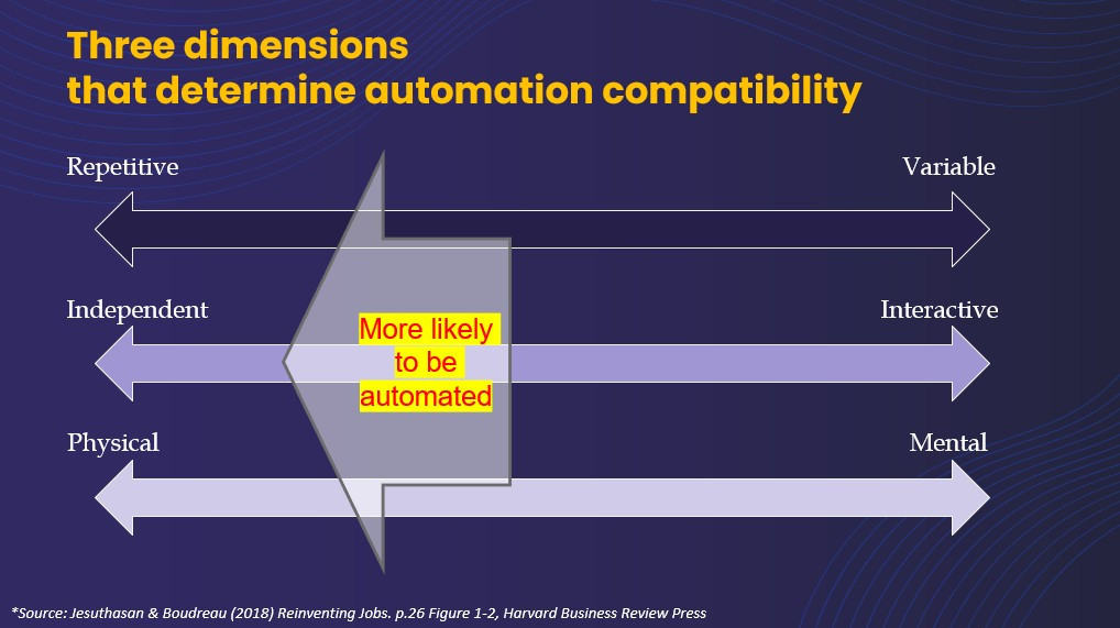 자동화 가능성을 고찰하는 3가지 측면.jpg