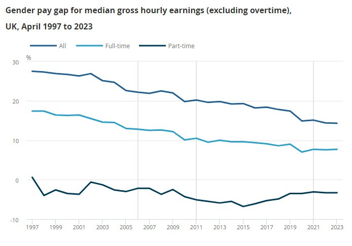UK Gender Pay Gap (ONS, 2023).jpg