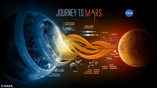34C9E39500000578-0-Nasa_is_leading_our_nation_and_the_world_on_a_journey_to_Mars_an-a-4_1464686072078.jpg