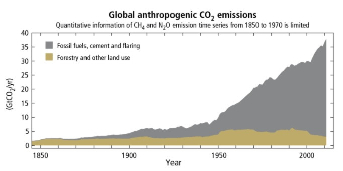 1750-2011년 사이 전세계 인위적 이산화탄소(CO2) 연간 배출량.jpg