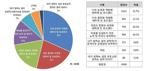 진로를 결정하는 데 어려운 이유.jpg