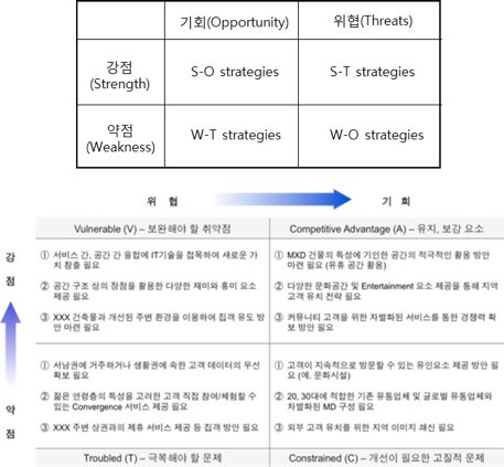 경쟁 강도에 따른 키워드 대응 전략