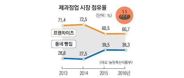 동네빵집 시장 점유율.jpg