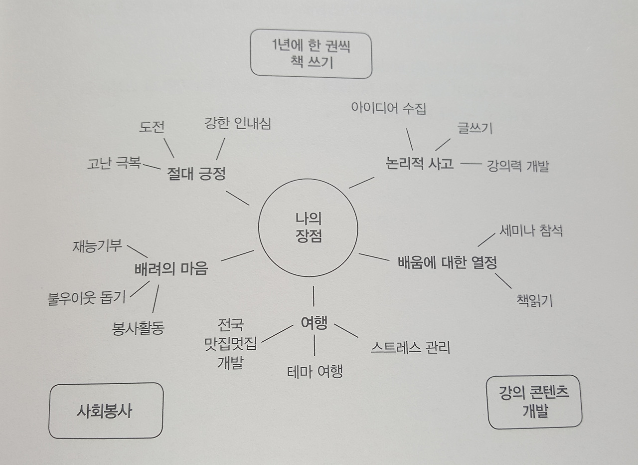 나의 장점 생각트리.jpg