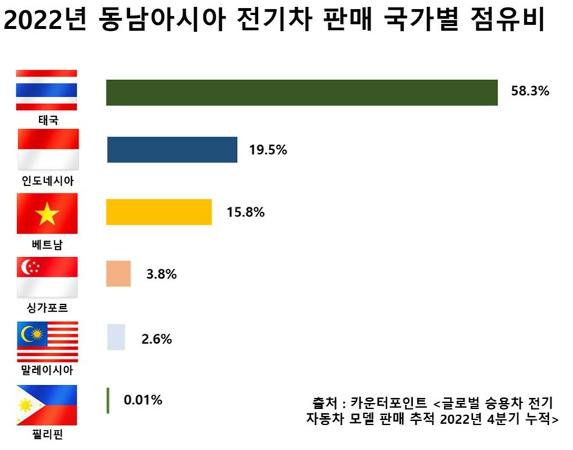 아세안 전기차 국가별 판매 비중.jpg