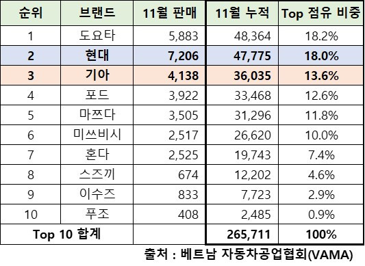 현기차 베트남 11월 누적.jpg