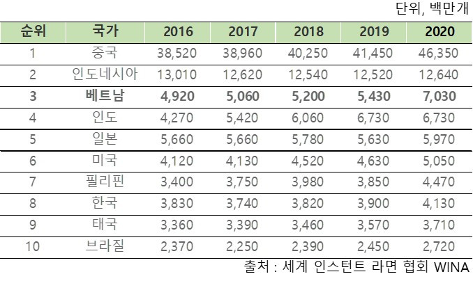라면 연간 소비량_출자 WINA.jpg