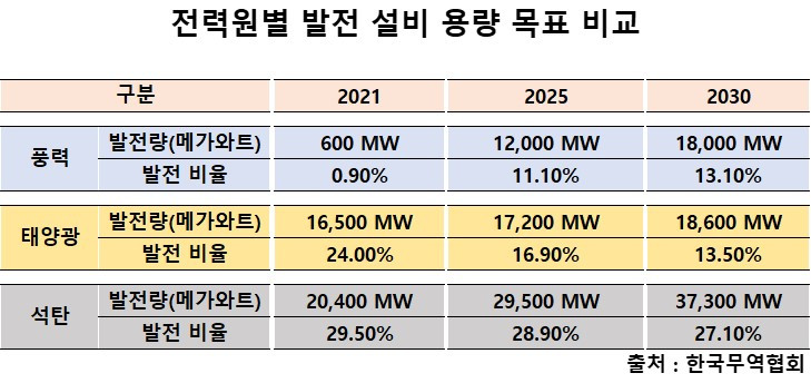 전력원별 발전량 목표_출처 한국무역협회.jpg