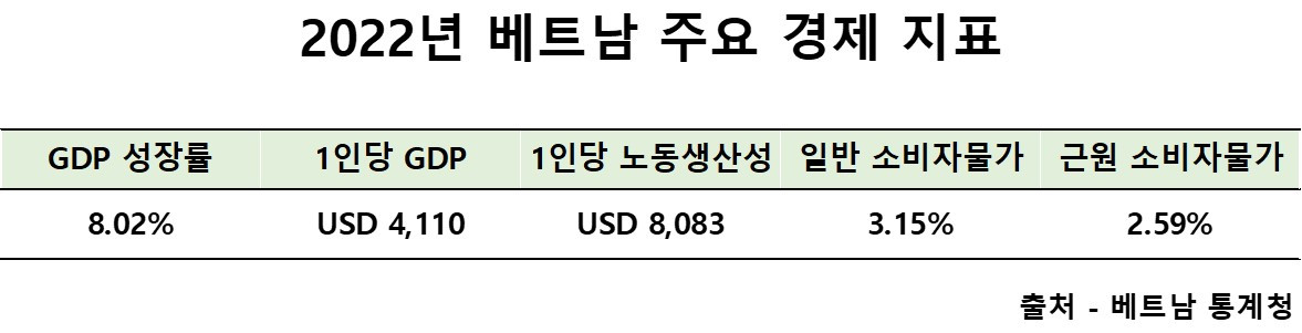 1. 2022년 베트남 주요 경제 지표_출처 베트남 통계청.jpg