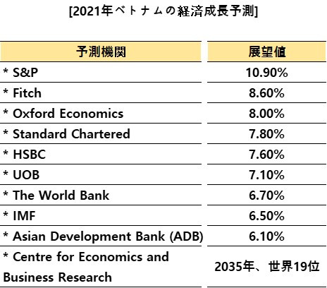 21년 베트남 경제 성장률 예측.jpg