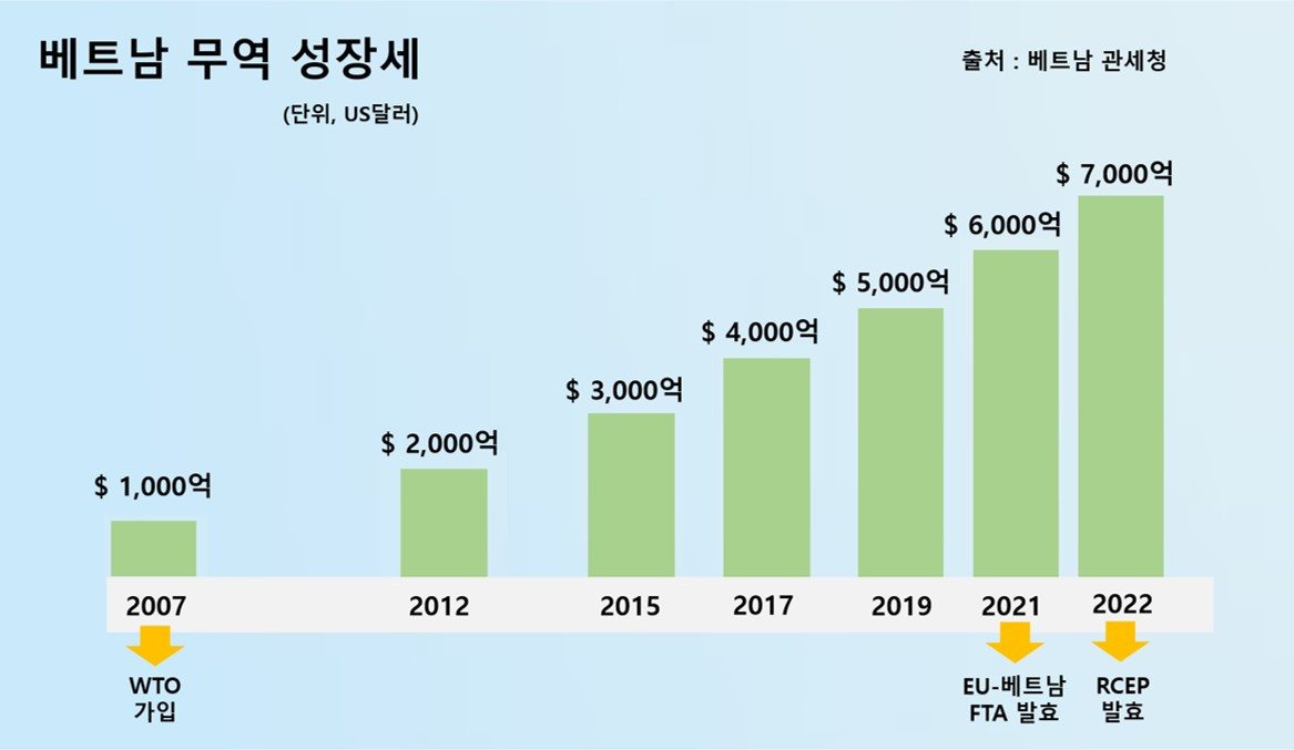 2. 베트남 무역 성장세_출처 베트남 관세청.jpg