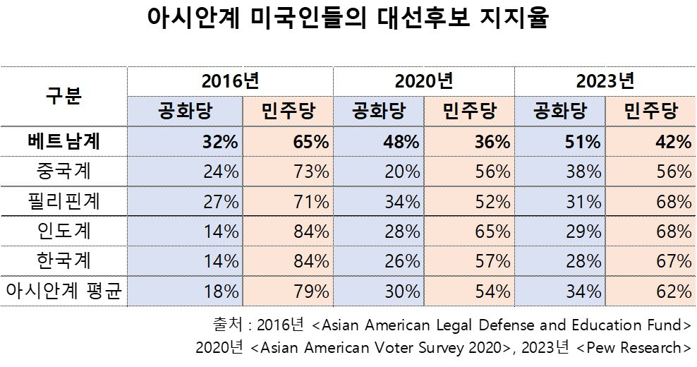 아시안계 미국인들 대선 후보 지지율.jpg