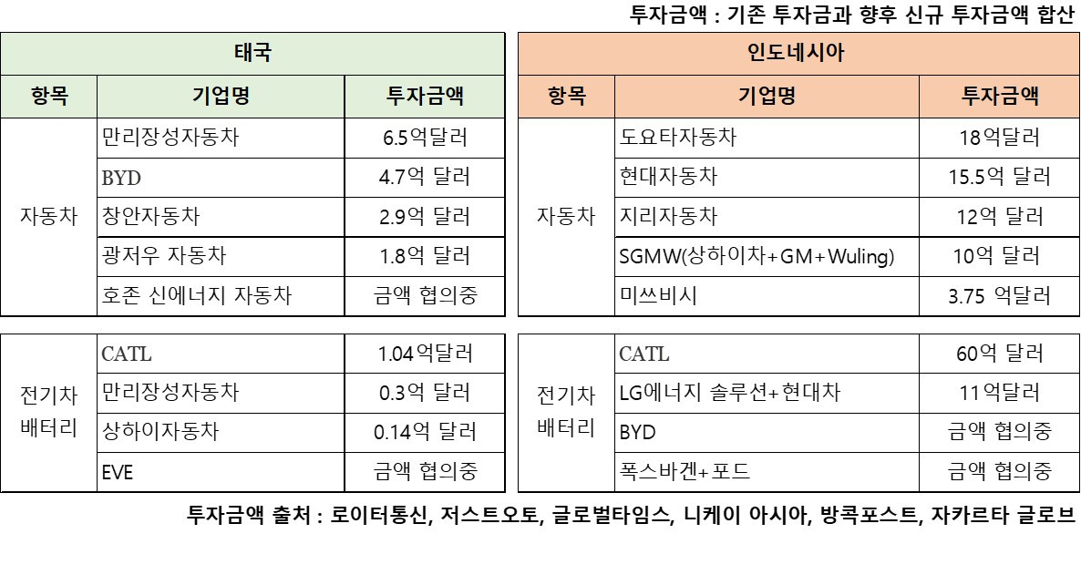 태국_인도네시아 전기차_전기배터리 기업 투자 현황.jpg
