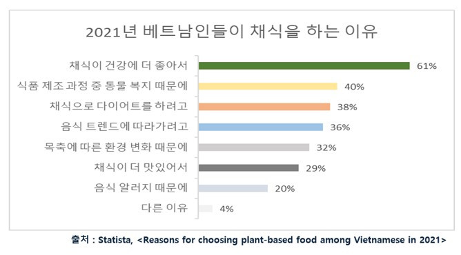 3. 베트남 사람들이 채식을 하는 이유_출처_Statisata.jpg