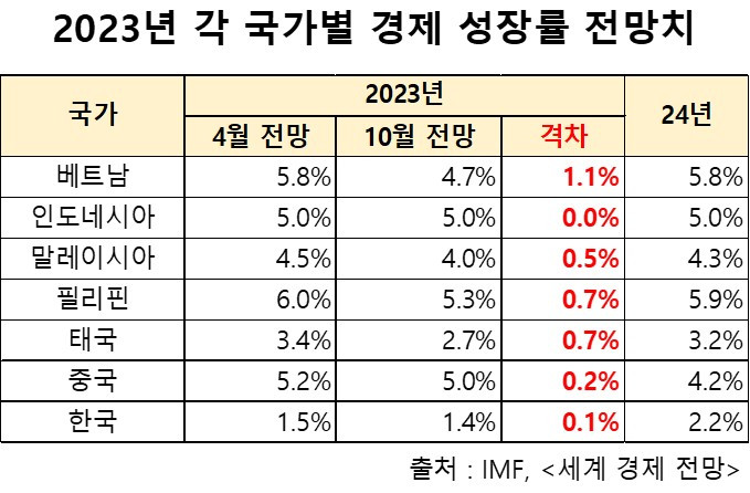 각 국가별 경제 전망치.jpg