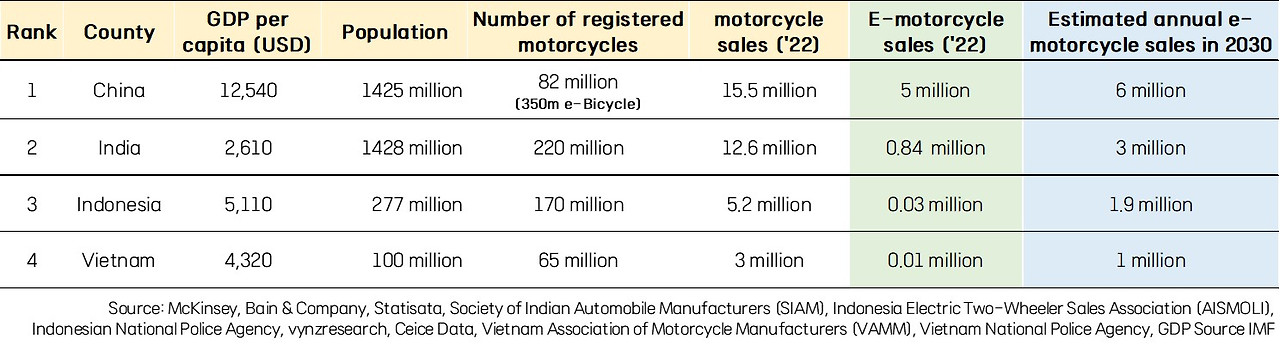 3. 주요 국가별 전기 오토바이 통계_Eng.jpg