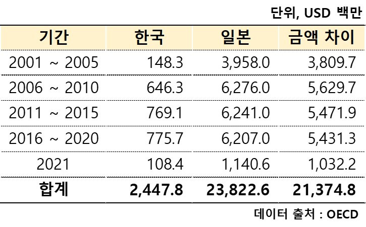 0. 한일 ODA 금액 차이(수정).jpg
