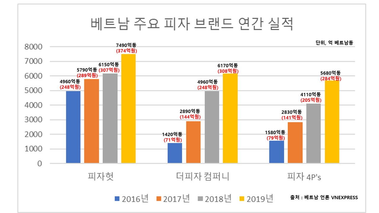 1. 베트남 주요 피자 브랜드 연간 실적.jpg