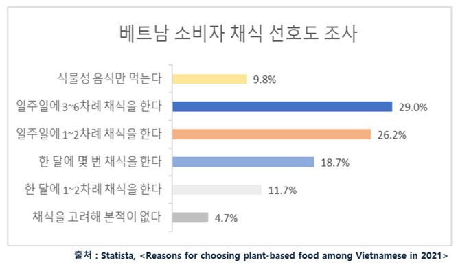 2. 베트남 소비자 채식 선호조 조사_출처_Statisata2021.jpg