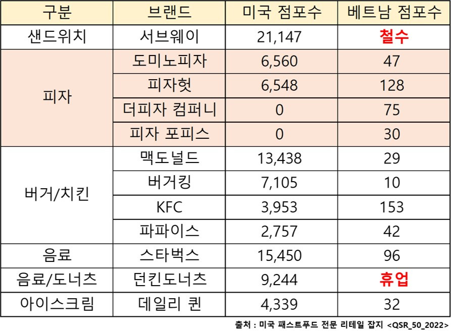 0. 미국 주요 패스트푸드 브랜드 베트남 점포 현황.jpg