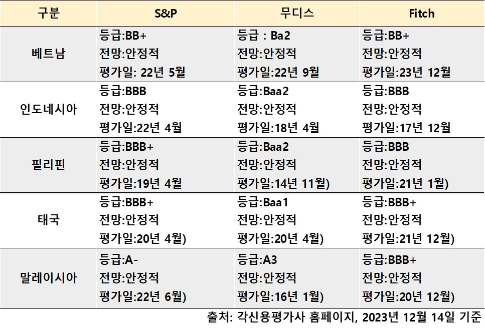 23년 12월 아세안국가별 신용등급.jpg