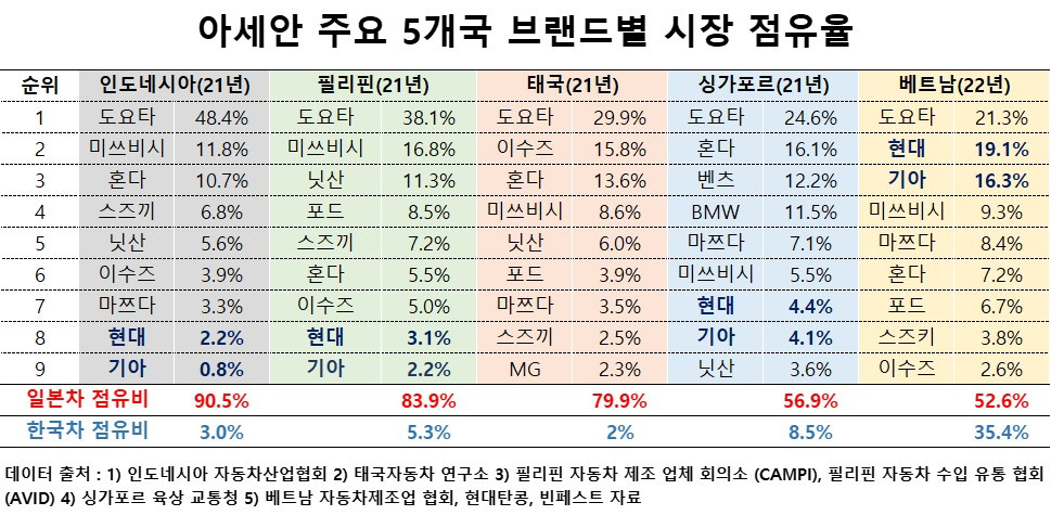 아세안 5개국 자동차 시장 점유비.jpg