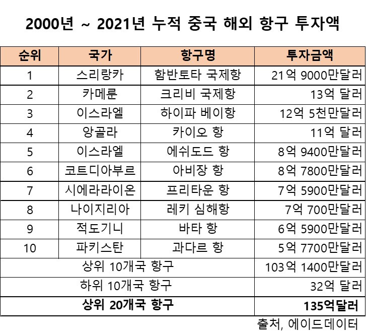 2000년_2021년 누적 중국 해외 항구 투자 상위 10개항.jpg